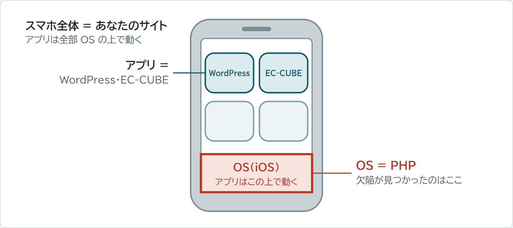 スマホの絵。上にWordPressとEC-CUBEのアプリが並び、下の土台のOSの層が赤く囲まれている