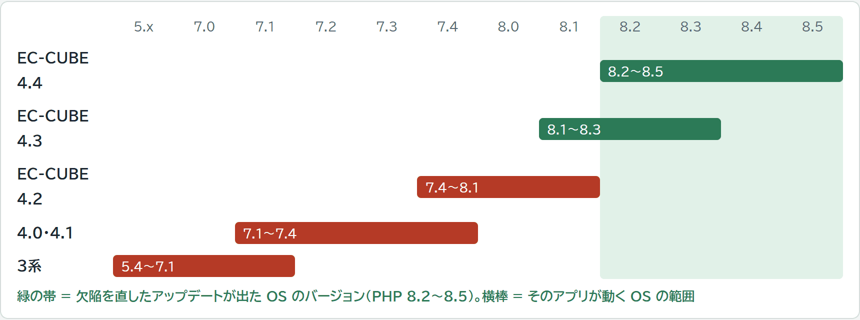 EC-CUBEの版ごとに動くPHPの範囲を示した横棒。修正版が出た8.2から8.5に届くのはEC-CUBE 4.3と4.4だけ