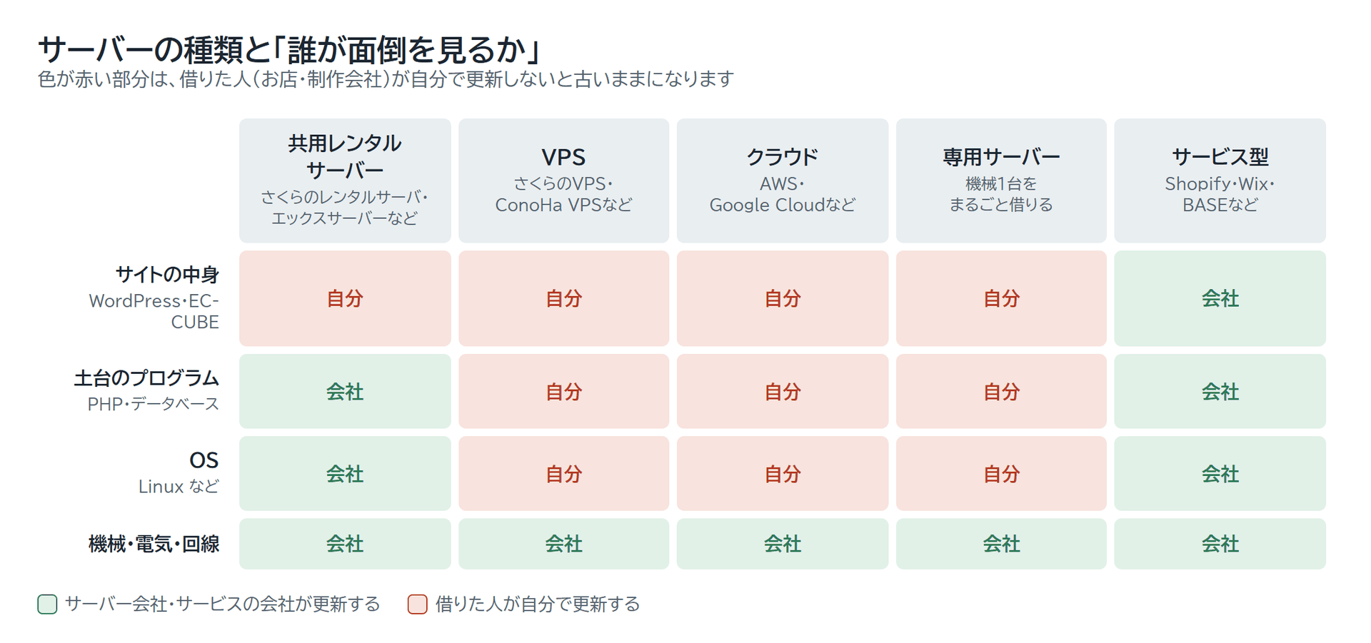 サーバーの種類ごとに、サイトの中身・PHP・OS・機械を誰が更新するかを色分けした表